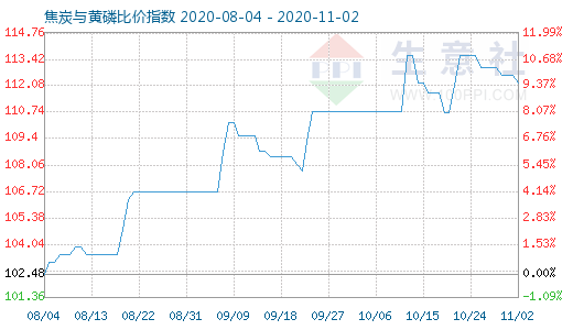 11月2日焦炭与黄磷比价指数图