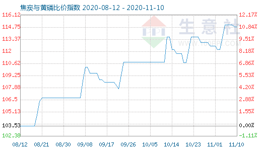 11月10日焦炭与黄磷比价指数图