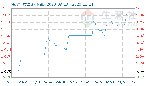 11月11日焦炭与黄磷比价指数图