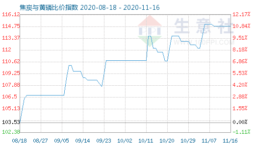 11月16日焦炭与黄磷比价指数图