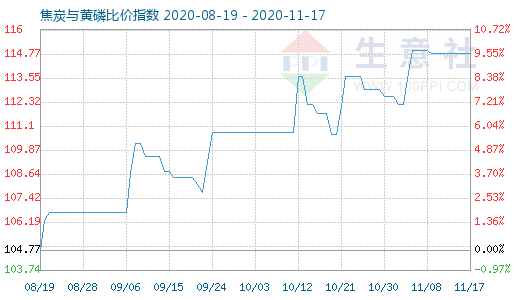 11月17日焦炭与黄磷比价指数图