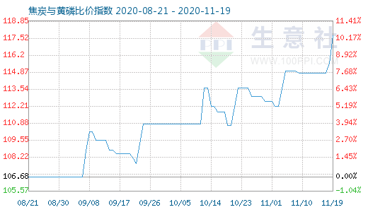 11月19日焦炭与黄磷比价指数图