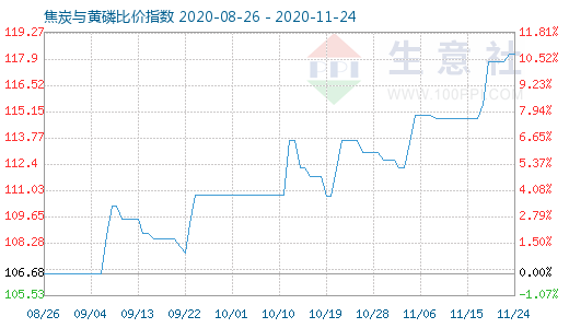 11月24日焦炭与黄磷比价指数图