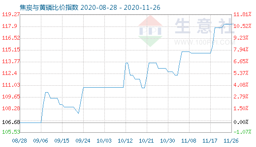 11月26日焦炭与黄磷比价指数图