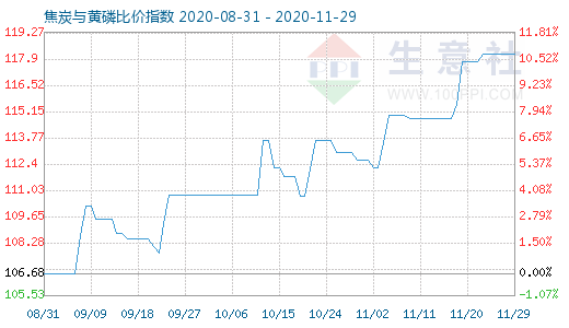 11月29日焦炭与黄磷比价指数图