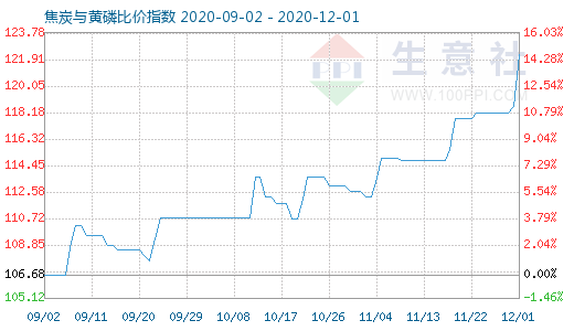 12月1日焦炭与黄磷比价指数图