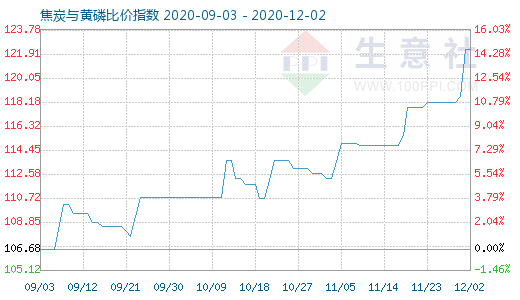 12月2日焦炭与黄磷比价指数图