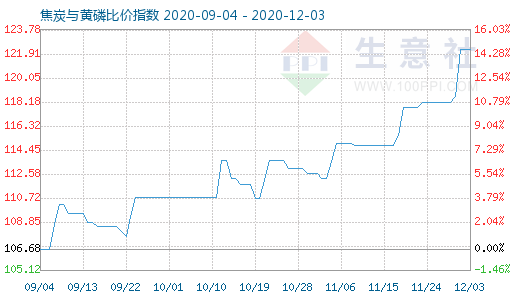 12月3日焦炭与黄磷比价指数图