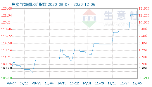 12月6日焦炭与黄磷比价指数图