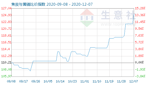 12月7日焦炭与黄磷比价指数图