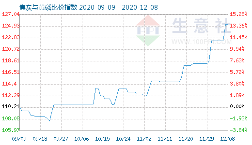 12月8日焦炭与黄磷比价指数图