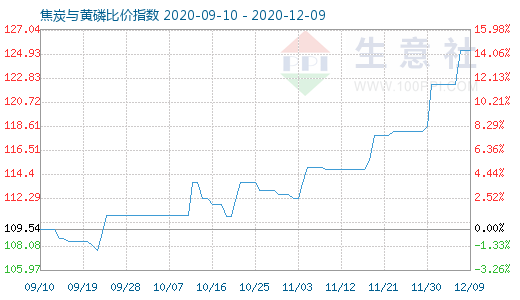 12月9日焦炭与黄磷比价指数图