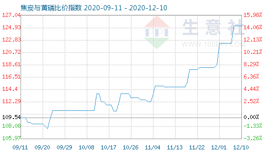 12月10日焦炭与黄磷比价指数图