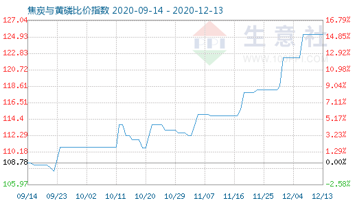12月13日焦炭与黄磷比价指数图