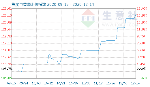 12月14日焦炭与黄磷比价指数图