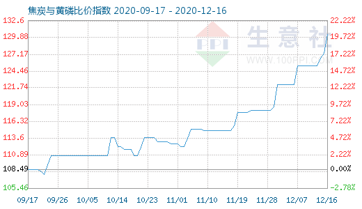 12月16日焦炭与黄磷比价指数图