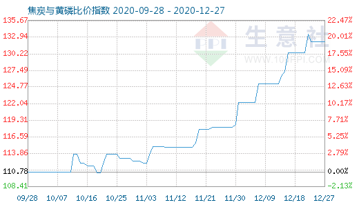 12月27日焦炭与黄磷比价指数图