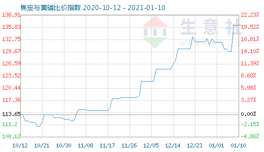 1月10日焦炭与黄磷比价指数图