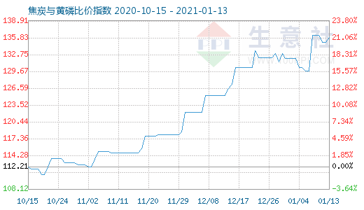 1月13日焦炭与黄磷比价指数图