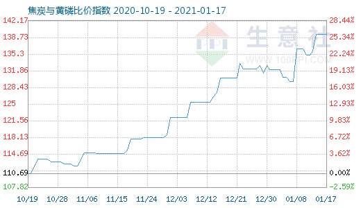 1月17日焦炭与黄磷比价指数图