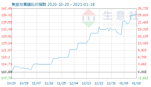 1月18日焦炭与黄磷比价指数图