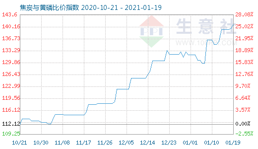 1月19日焦炭与黄磷比价指数图
