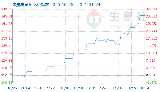 1月24日焦炭与黄磷比价指数图