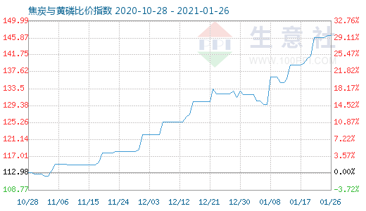 1月26日焦炭与黄磷比价指数图