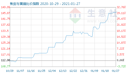 1月27日焦炭与黄磷比价指数图