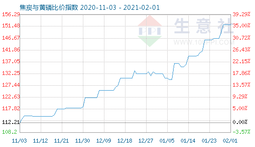 2月1日焦炭与黄磷比价指数图