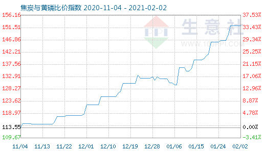 2月2日焦炭与黄磷比价指数图