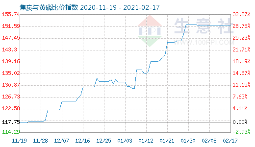 2月17日焦炭与黄磷比价指数图