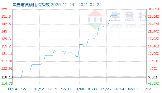 2月22日焦炭与黄磷比价指数图