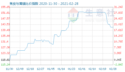 2月28日焦炭与黄磷比价指数图