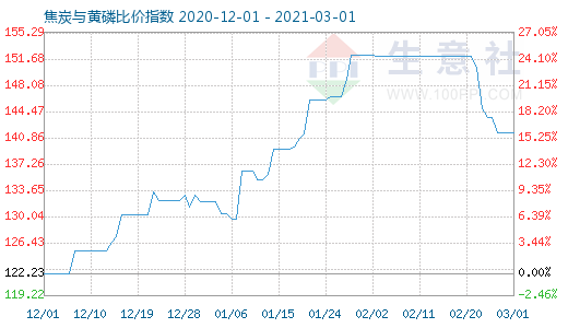 3月1日焦炭与黄磷比价指数图