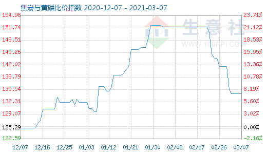 3月7日焦炭与黄磷比价指数图