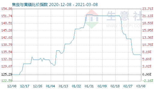 3月8日焦炭与黄磷比价指数图