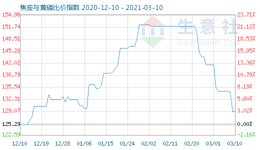 3月10日焦炭与黄磷比价指数图