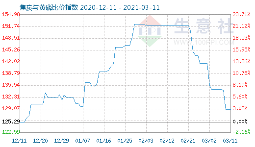 3月11日焦炭与黄磷比价指数图