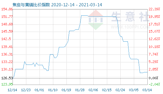 3月14日焦炭与黄磷比价指数图