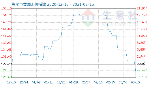 3月15日焦炭与黄磷比价指数图