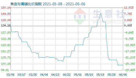 6月6日焦炭与黄磷比价指数图