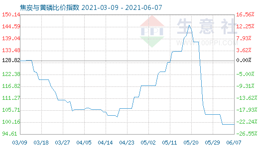 6月7日焦炭与黄磷比价指数图