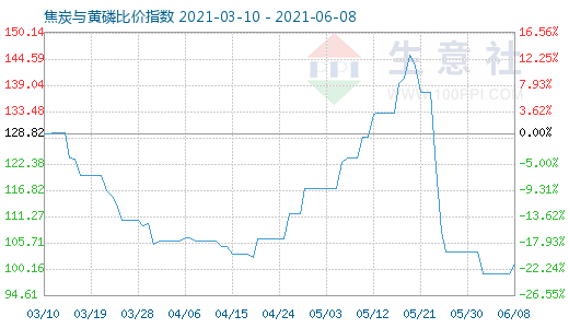 6月8日焦炭与黄磷比价指数图