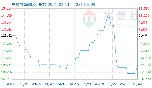 6月9日焦炭与黄磷比价指数图