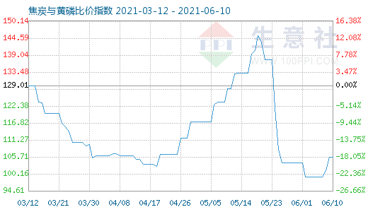 6月10日焦炭与黄磷比价指数图