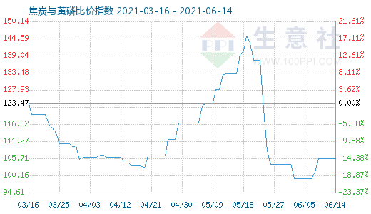 6月14日焦炭与黄磷比价指数图