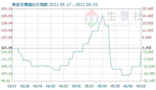 6月15日焦炭与黄磷比价指数图