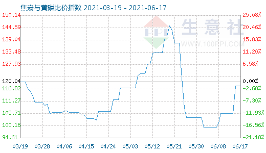 6月17日焦炭与黄磷比价指数图