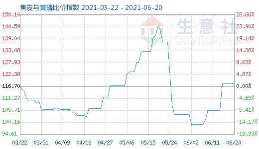 6月20日焦炭与黄磷比价指数图